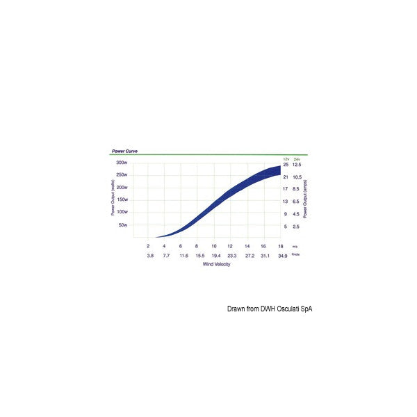 Вятърен генератор Leading Edge LE300 24 V - 300W