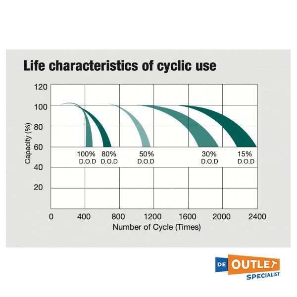 Whisper Power Gel 12V / 255 AH Batería libre