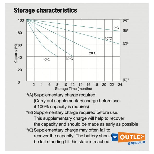 Whisper Power Gel 12V / 255 AH Batería libre