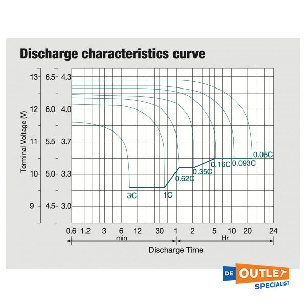 Whisper Power Gel 12V / 255 AH Batería libre