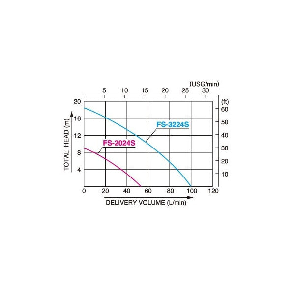 Koshin FSPump FS3224S-3 Sea Water Pump 100L/min 